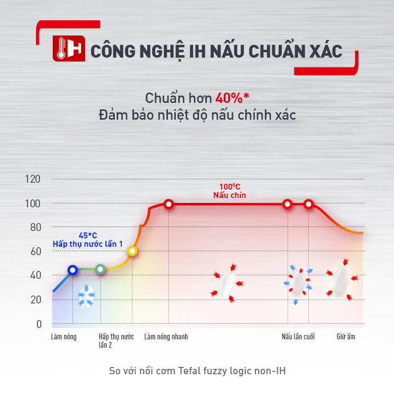 Nồi cơm điện tử cao tần Tefal RK818A68 - 1.8L - Hàng Chính Hãng Bảo Hành 24 tháng